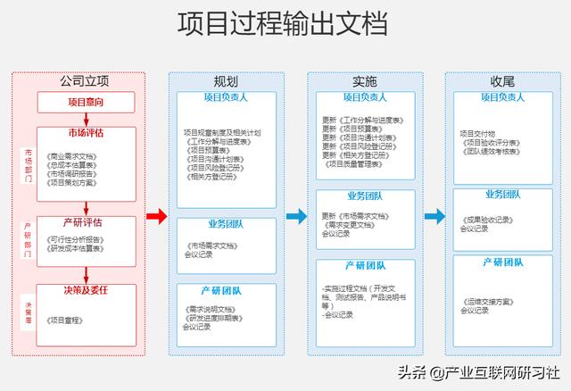 一點(diǎn)開講：IT項(xiàng)目管理流程與輸出，直接就可應(yīng)用（IT項(xiàng)目管理課程）