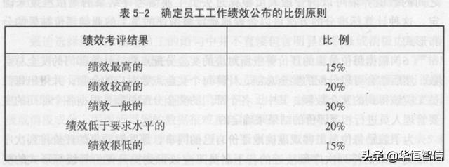 華恒智信知識(shí)分享（一）：員工的績效考評(píng)方法——品質(zhì)導(dǎo)向的方法