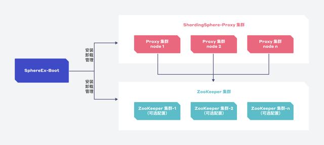 實現(xiàn)一鍵部署與高效集群管理，SphereEx-Boot 正式上線