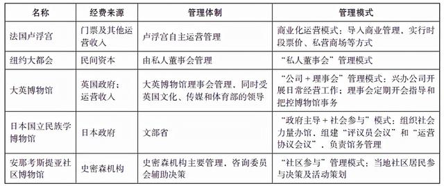 綠維文旅：博物館的運營管理探析