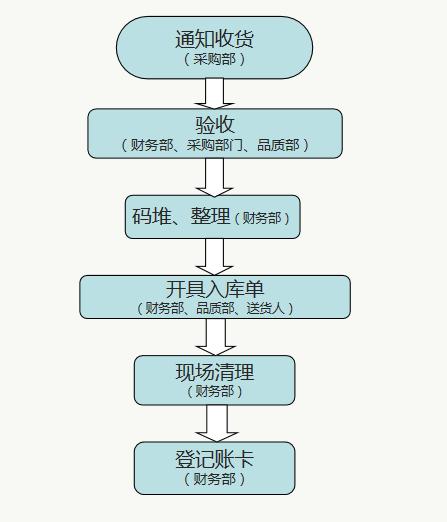 財(cái)務(wù)人員速看：財(cái)務(wù)部工作流程圖，每一個(gè)流程步驟都很詳細(xì)（財(cái)務(wù)部的工作流程圖）