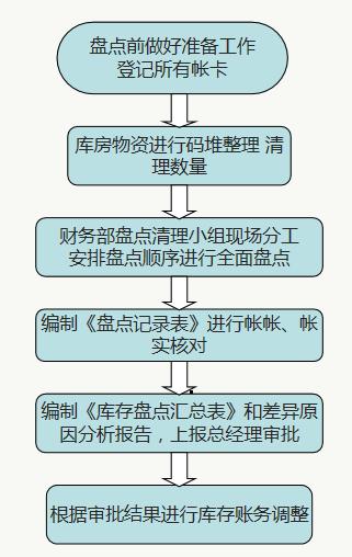 財(cái)務(wù)人員速看：財(cái)務(wù)部工作流程圖，每一個(gè)流程步驟都很詳細(xì)（財(cái)務(wù)部的工作流程圖）