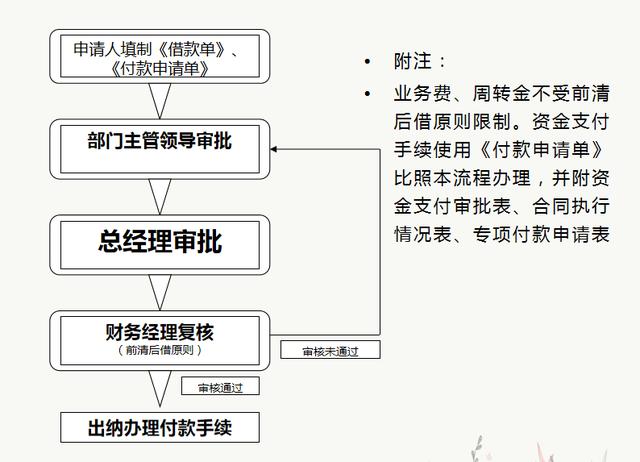 財(cái)務(wù)人員速看：財(cái)務(wù)部工作流程圖，每一個(gè)流程步驟都很詳細(xì)（財(cái)務(wù)部的工作流程圖）