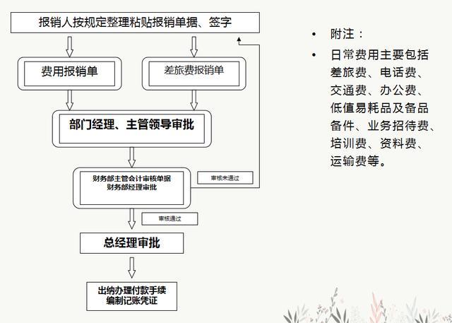 財(cái)務(wù)人員速看：財(cái)務(wù)部工作流程圖，每一個(gè)流程步驟都很詳細(xì)（財(cái)務(wù)部的工作流程圖）