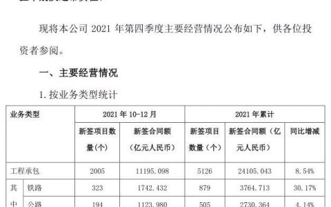 逼近3萬億：中國鐵建2021年奪單28197億，再現(xiàn)王者歸來（中國鐵建2021年業(yè)績）