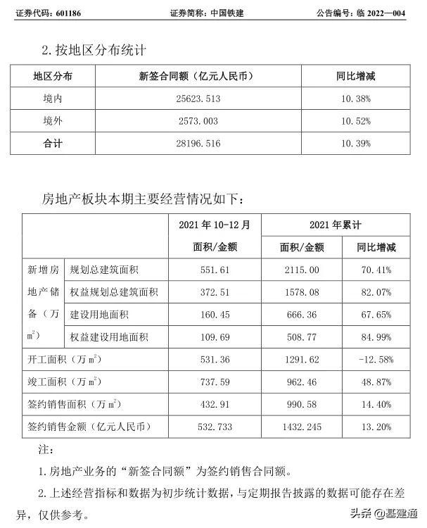 逼近3萬億：中國鐵建2021年奪單28197億，再現(xiàn)王者歸來（中國鐵建2021年業(yè)績）