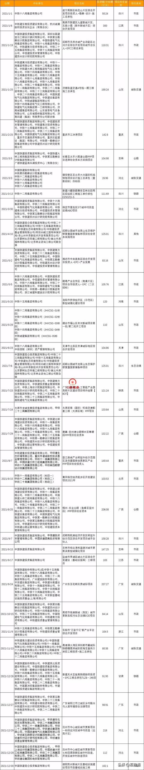 逼近3萬億：中國鐵建2021年奪單28197億，再現(xiàn)王者歸來（中國鐵建2021年業(yè)績）