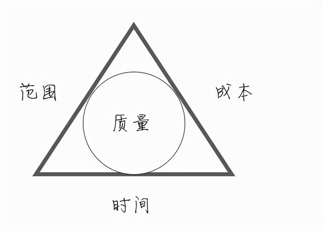 項目管理三角形：優(yōu)質(zhì)，快速，廉價三駕馬車不能兼得，只能三取二