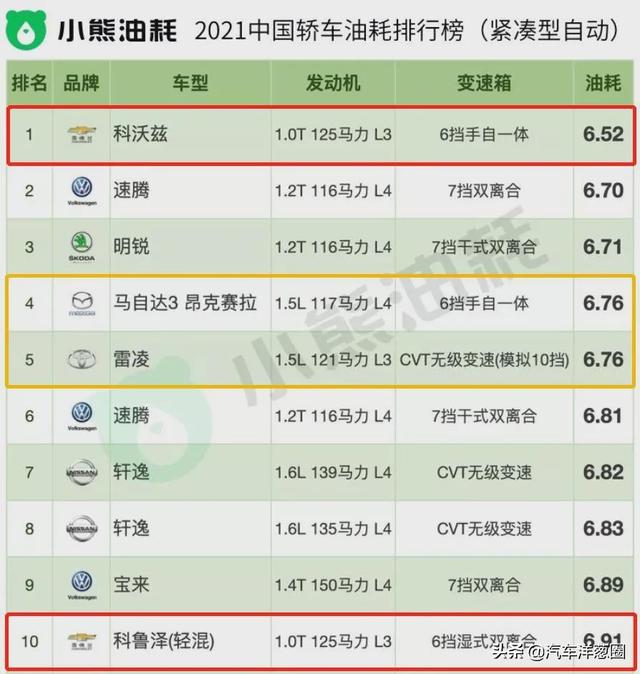 021油耗排名：自主品牌差距明顯，四驅(qū)竟比兩驅(qū)更省？（2021最省油耗車型排名）"