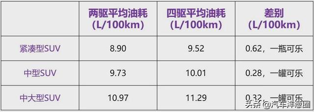 021油耗排名：自主品牌差距明顯，四驅(qū)竟比兩驅(qū)更??？（2021最省油耗車型排名）"