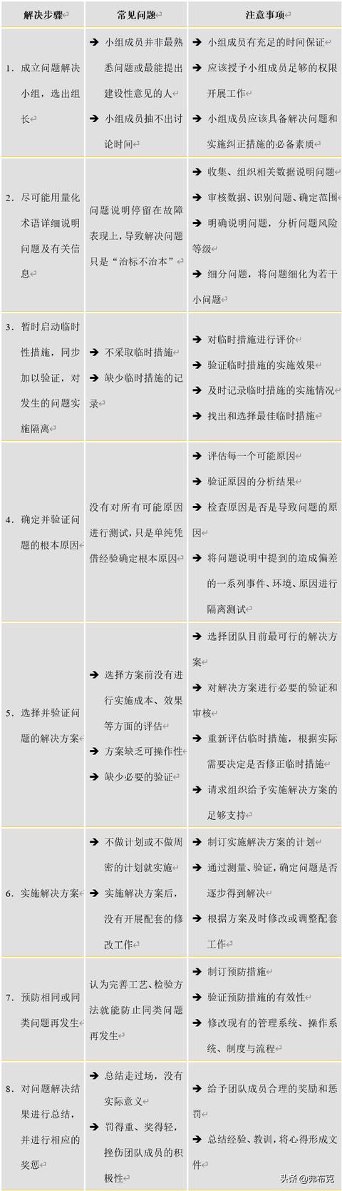 團(tuán)隊建設(shè)：團(tuán)隊問題診斷及8大團(tuán)隊問題解決（團(tuán)隊問題診斷與解決）