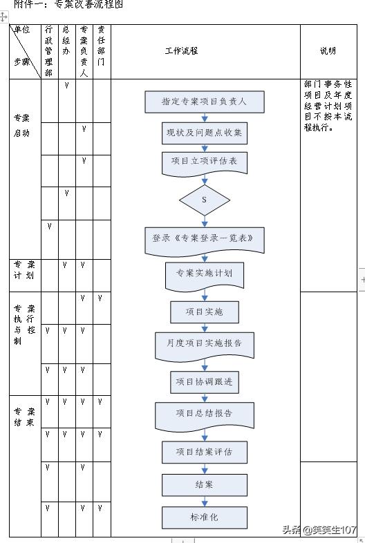 整套專案管理辦法（制度、流程、表格）（專案管理制度內(nèi)容）