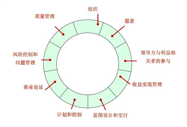 9%的項(xiàng)目經(jīng)理都不知道的項(xiàng)目群管理MSP（項(xiàng)目群經(jīng)理和項(xiàng)目經(jīng)理）"