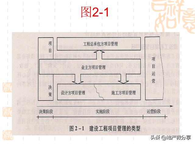 「領(lǐng)取」建設(shè)工程項(xiàng)目管理過(guò)程（建設(shè)工程項(xiàng)目管理流程）