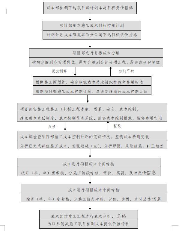 「管理制度」這么管控項目成本和費用，不用擔(dān)心項目會虧損（項目管理的成本控制）