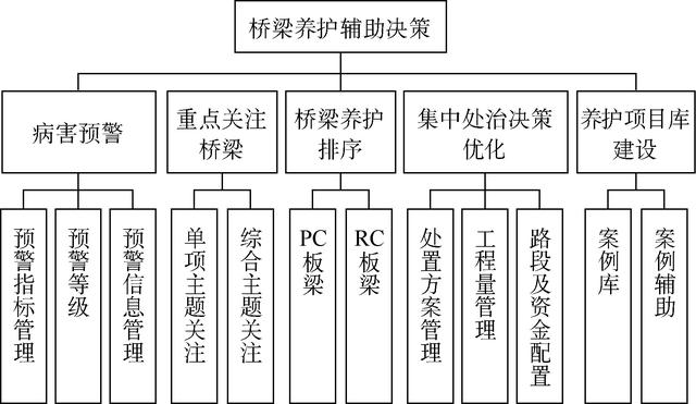 基于橋梁養(yǎng)護(hù)管理系統(tǒng)的輔助決策技術(shù)研究（橋梁養(yǎng)護(hù)與管理）