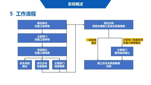 超詳細(xì)！四川省房屋質(zhì)量安全智慧監(jiān)管平臺(tái)在建工程管理系統(tǒng)操作培訓(xùn)課件下載