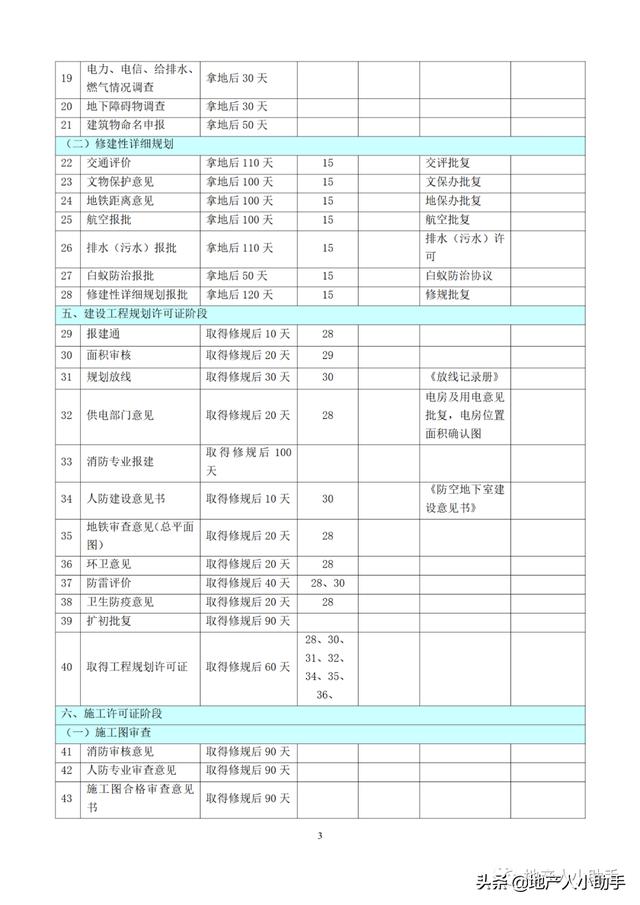 (完整版)房地產(chǎn)開發(fā)項目各階段進度計劃時間標(biāo)準(zhǔn)（房地產(chǎn)項目建設(shè)規(guī)劃及進度安排）