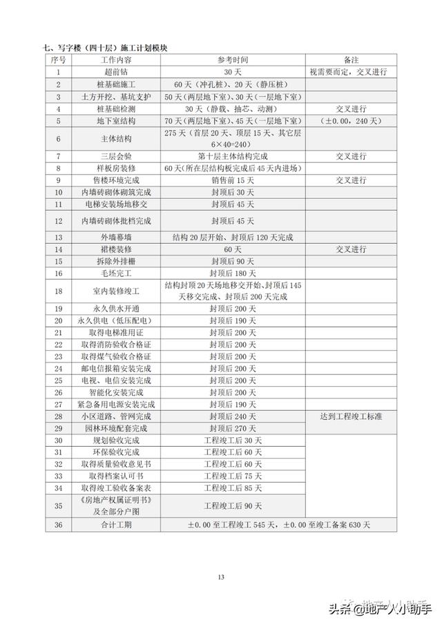 (完整版)房地產(chǎn)開發(fā)項目各階段進度計劃時間標(biāo)準(zhǔn)（房地產(chǎn)項目建設(shè)規(guī)劃及進度安排）