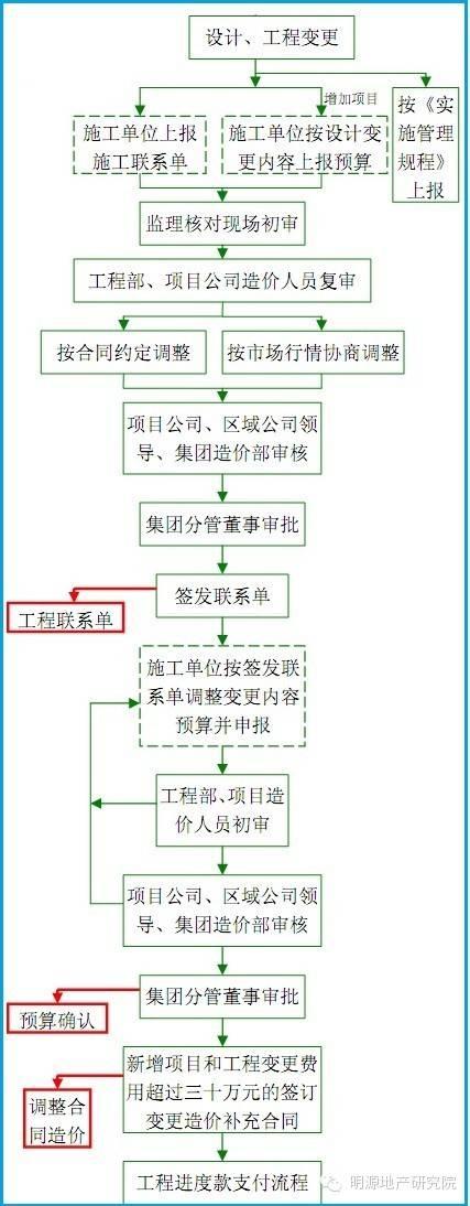 碧桂園管控工程成本的10大重點（碧桂園管控工程成本的10大重點工作）