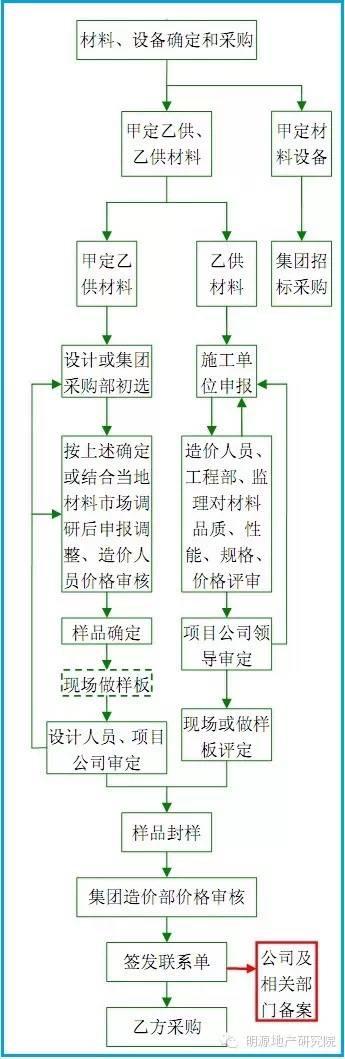 碧桂園管控工程成本的10大重點（碧桂園管控工程成本的10大重點工作）