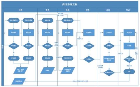 企業(yè)費控管理的難點在哪？如何破解？（企業(yè)怎么控制管理費用）