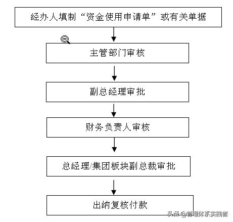 資金管理辦法（資金管理辦法實施細則）