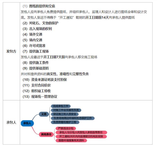 一建《管理》劃重點(diǎn)：25分，建設(shè)工程合同與合同管理22個(gè)考點(diǎn)匯總（建設(shè)工程合同管理考試重點(diǎn)）