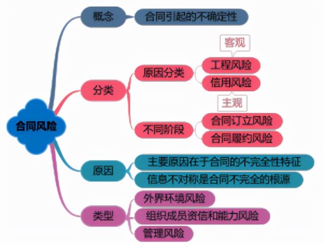 一建《管理》劃重點(diǎn)：25分，建設(shè)工程合同與合同管理22個(gè)考點(diǎn)匯總（建設(shè)工程合同管理考試重點(diǎn)）