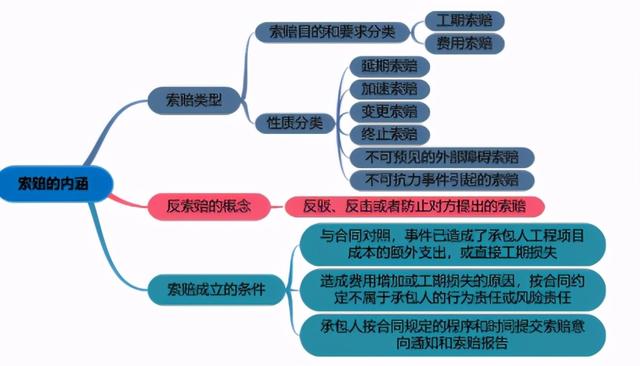 一建《管理》劃重點(diǎn)：25分，建設(shè)工程合同與合同管理22個(gè)考點(diǎn)匯總（建設(shè)工程合同管理考試重點(diǎn)）