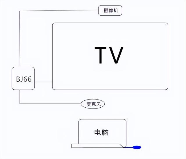 傳統(tǒng)屏幕、投影秒變智能會(huì)議平板，必捷BJ66無線會(huì)議終端 使用分享