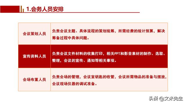 會(huì)務(wù)人員安排，會(huì)議舉辦流程PPT模板，確定會(huì)議主題、流程、時(shí)間（會(huì)議流程時(shí)間內(nèi)容安排表格模板）