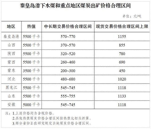 持續(xù)關(guān)注！煤炭?jī)r(jià)格調(diào)控監(jiān)管政策系列解讀（調(diào)控煤炭?jī)r(jià)格的措施）