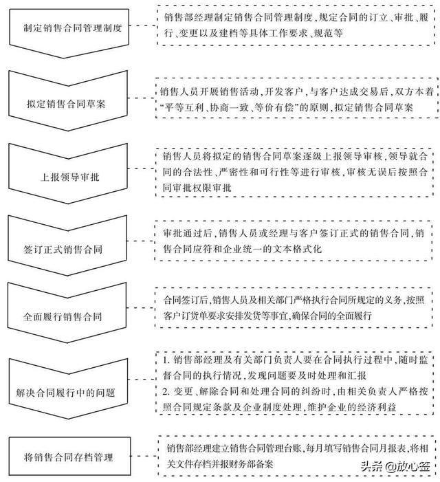 銷售合同管理流程如何制定？（銷售合同管理流程如何制定的）