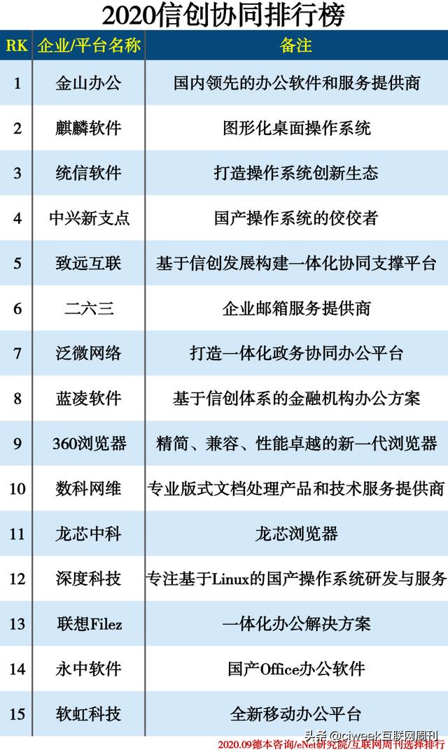 020信創(chuàng)協(xié)同排行榜（2020信創(chuàng)協(xié)同排行榜下載）"