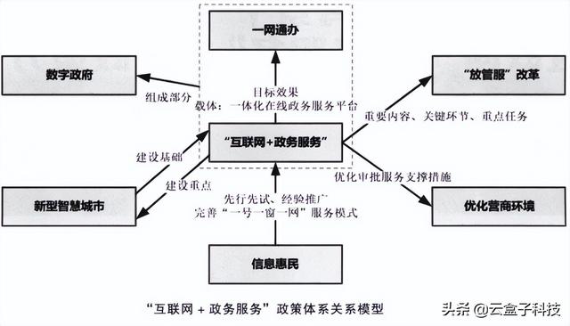 “1件事1次辦”，電子政務(wù)成果驗(yàn)收，更高效地協(xié)同辦公（深入推進(jìn)電子政務(wù)服務(wù),使更多事項(xiàng)）