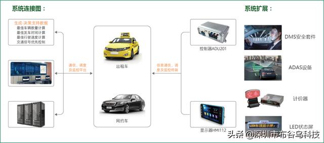 布谷鳥ADU系列泛工業(yè)邊緣計(jì)算平臺(tái)在出租車智能監(jiān)控系統(tǒng)應(yīng)用