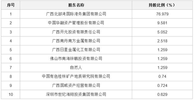 廣西華錫集團(tuán)股份有限公司15220萬(wàn)股股份(占總股本的9.581%)（廣西華錫集團(tuán)股份有限公司上市）