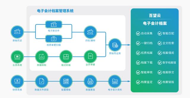 《通知》頻發(fā)，電子檔案管理又有新動向？（推進電子檔案）