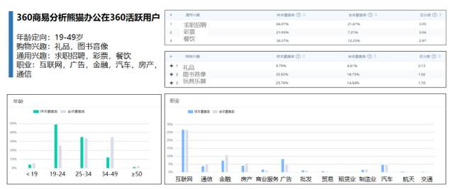 品牌展示提升20%，360智慧商業(yè)助力熊貓辦公實現(xiàn)高效觸達(dá)