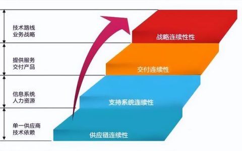 ISO 22301業(yè)務(wù)連續(xù)性管理體系詳細(xì)解讀（業(yè)務(wù)連續(xù)性管理體系Iso22301）