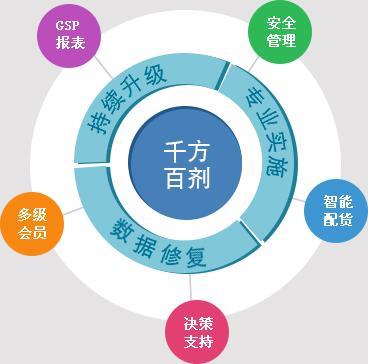 醫(yī)療器械軟件選管家婆千方百劑醫(yī)藥管理系統(tǒng)-濟寧銷售處（管家婆千方百劑醫(yī)療器械版軟件）