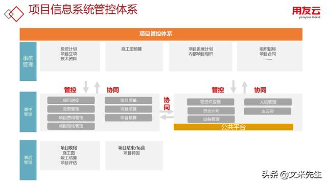 工程項目管理如何做？56頁用友公司工程項目管理方案，系統(tǒng)專業(yè)（用友 工程項目管理軟件）