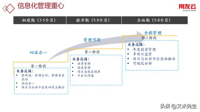 工程項目管理如何做？56頁用友公司工程項目管理方案，系統(tǒng)專業(yè)（用友 工程項目管理軟件）