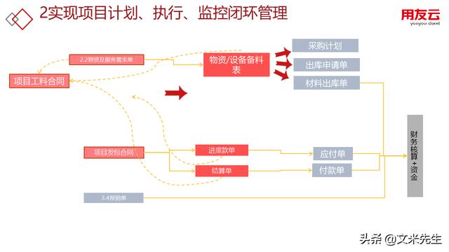 工程項目管理如何做？56頁用友公司工程項目管理方案，系統(tǒng)專業(yè)（用友 工程項目管理軟件）