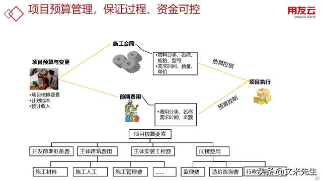 工程項目管理如何做？56頁用友公司工程項目管理方案，系統(tǒng)專業(yè)（用友 工程項目管理軟件）