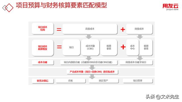 工程項目管理如何做？56頁用友公司工程項目管理方案，系統(tǒng)專業(yè)（用友 工程項目管理軟件）