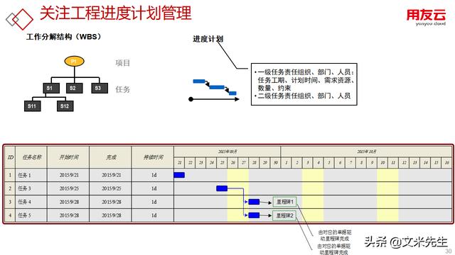 工程項目管理如何做？56頁用友公司工程項目管理方案，系統(tǒng)專業(yè)（用友 工程項目管理軟件）