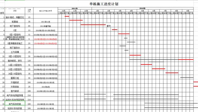 絕！施工進(jìn)度計(jì)劃?rùn)M道圖用這18個(gè)足夠，Excel+Project，建議收藏（做施工進(jìn)度計(jì)劃?rùn)M道圖 除了project）