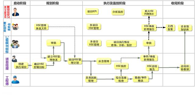 致遠(yuǎn)項(xiàng)目管理SPM系統(tǒng)之HSE管理概述